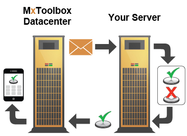 MailFlow Monitoring Process